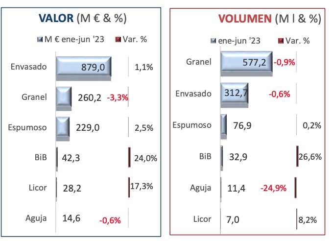 Evolución de los tipos de vino exportaciones 1semestre 2023
