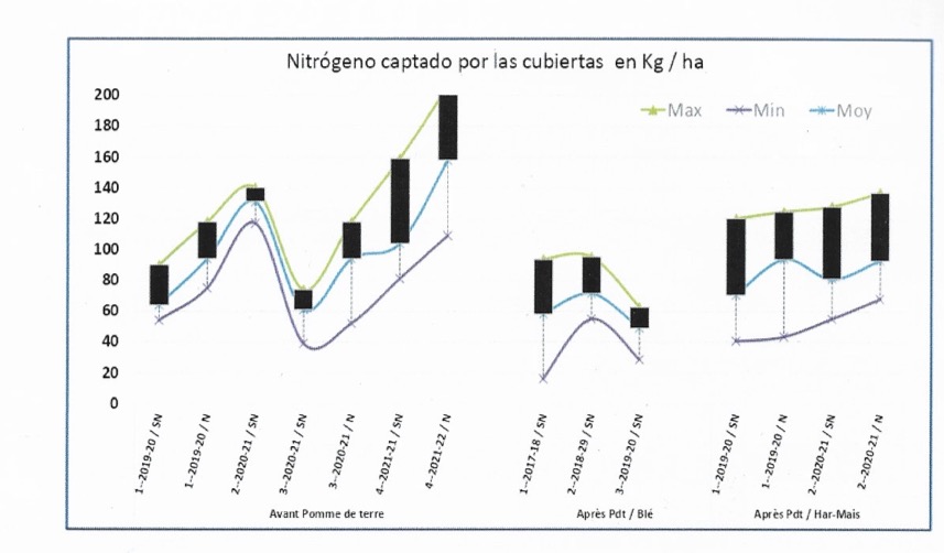 Nitrógeno captado por las cubiertas