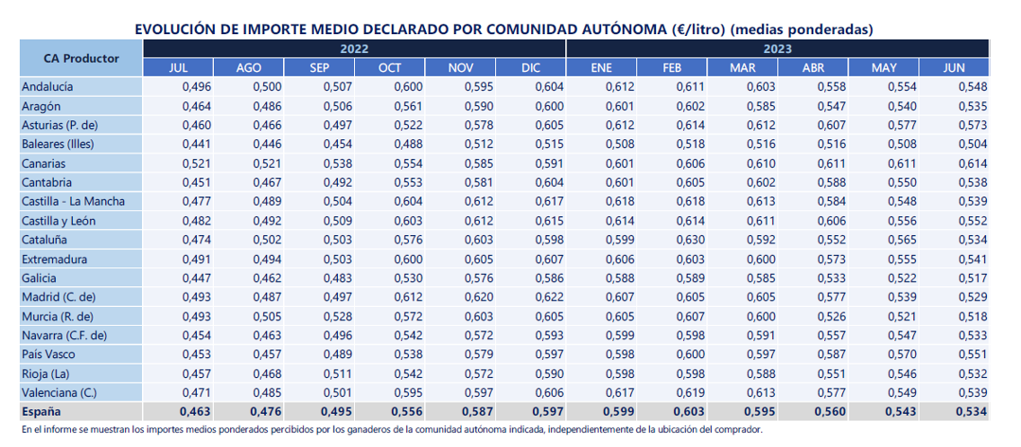 PREZO MEDIO LEITE XUÑO 23 es