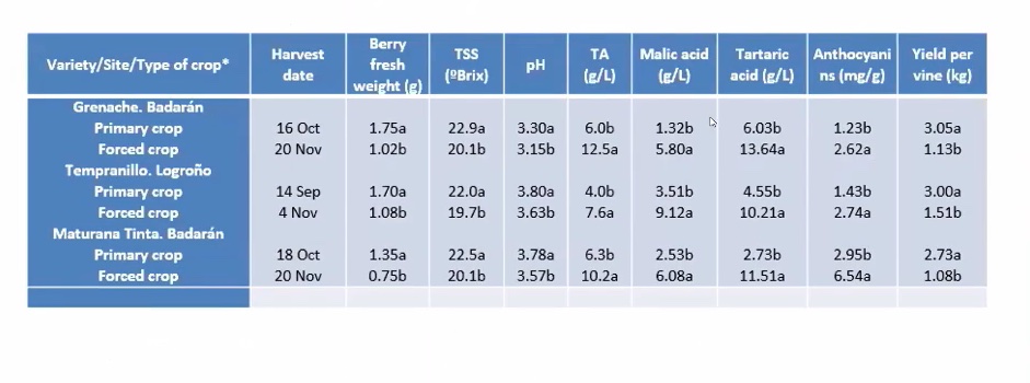 Resultados de la composición de la uva tras la brotación forzada para lograr dos cosechas.