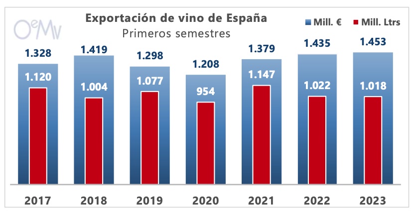 exportacion vino España_ 1semestre 2023