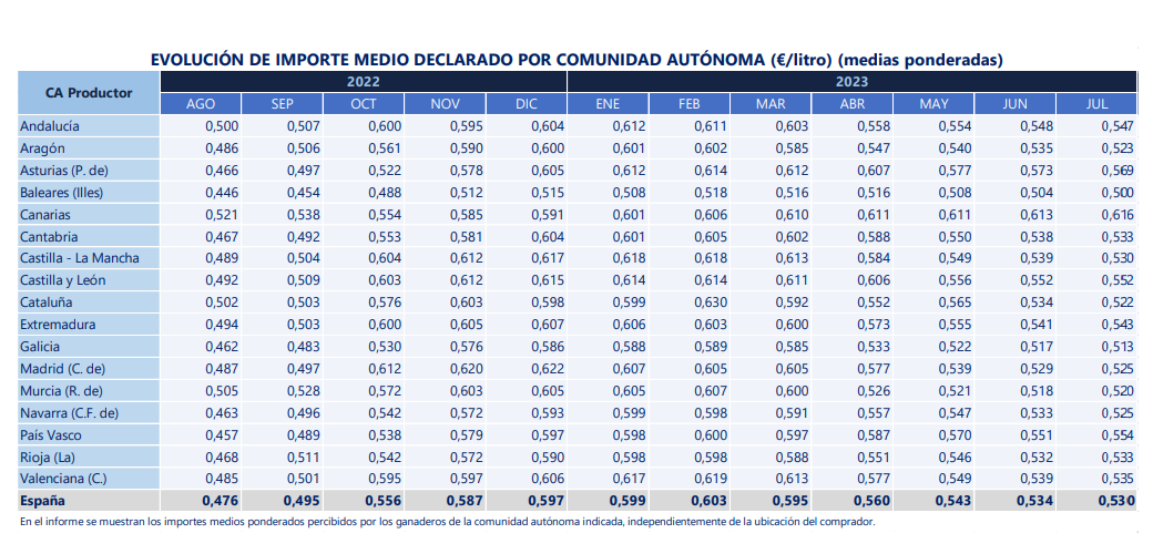 prezos leite xullo 2023 ESPAÑA