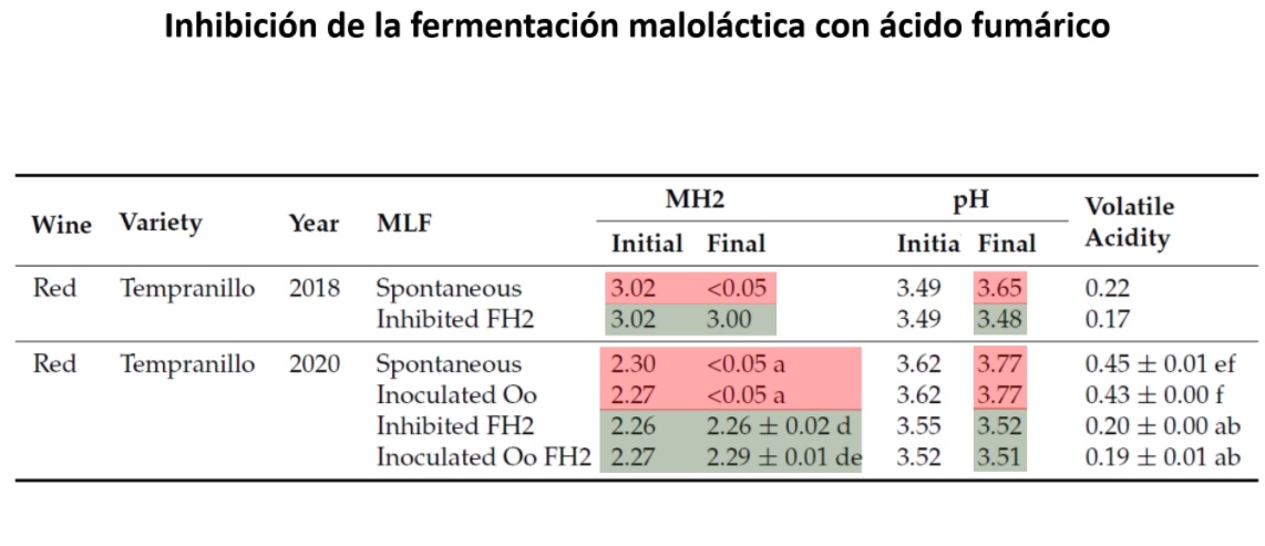 Inhibición realizada con ácido fumárico.