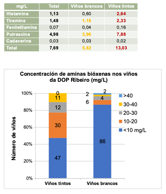Contido medio de aminas bióxenas nos viños da DOP Ribeiro