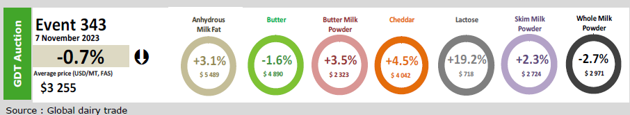 PREZOS LACTEOS FONTERRA NOVEMBRO 23 1