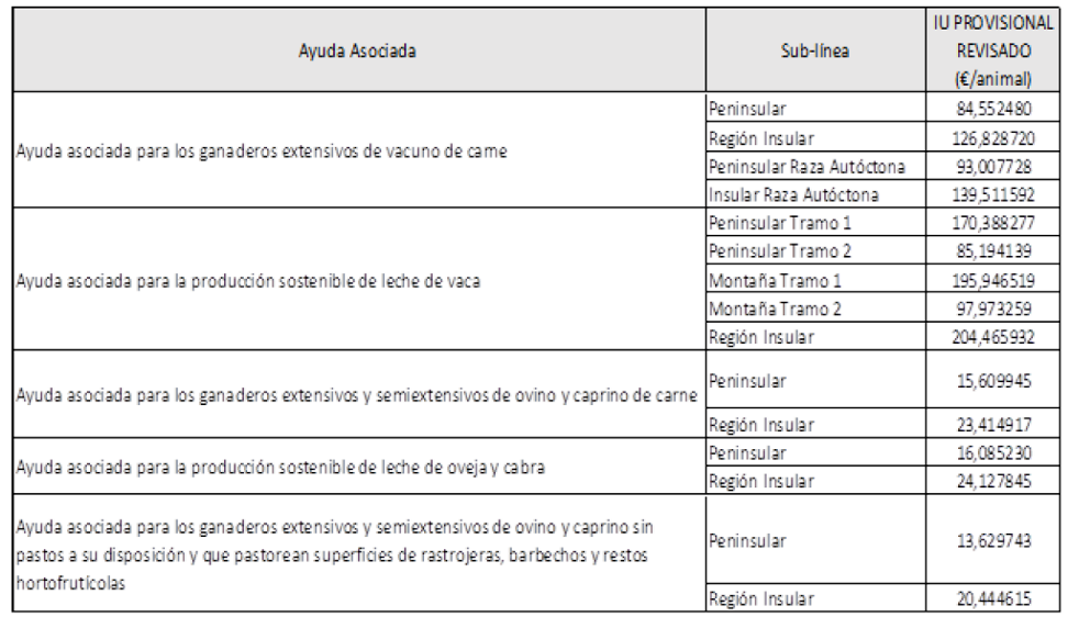axudas asociadas ganderia PAC 2023