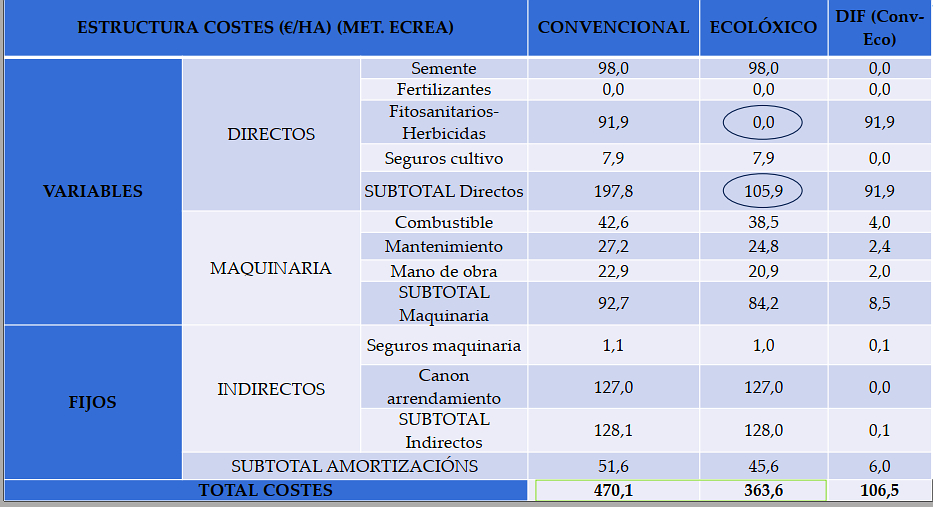 custos producion trigo ecoloxico