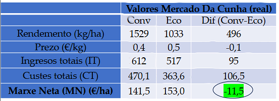 marxe neto cultivo trigo ecolóxico