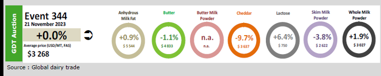 prezos lacteos fonterra novembro 23 3