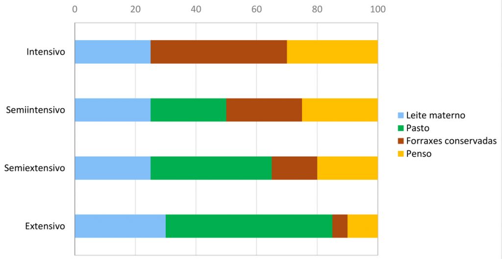 Proporcion dos principais alimentos do becerro segundo o seu sistema de produción