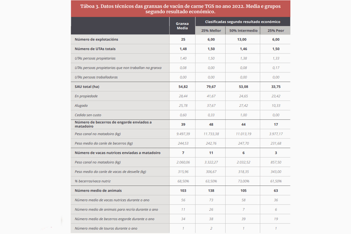 Datos recogidos en las diferentes explotaciones analizadas