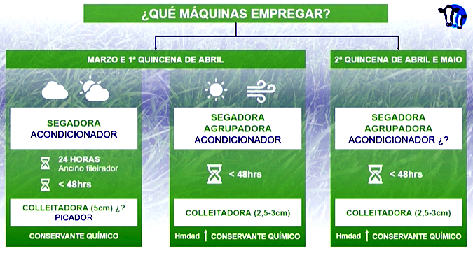 maquinaria e tempos de ensilado silo de herba
