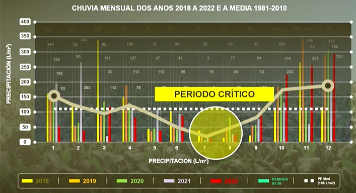 precipitacions millo 2018-2022 e media 30 anos