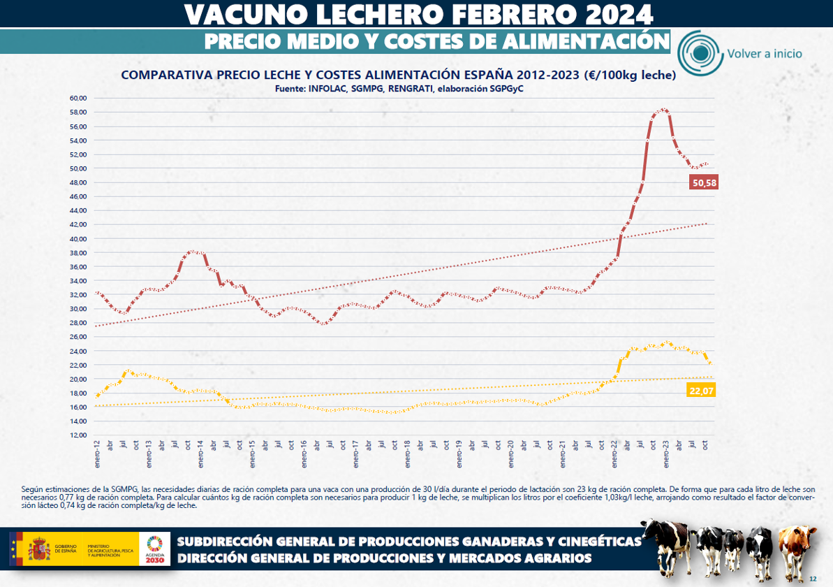 COSTES DE ALIMENTACION ESPAÑA VACUN DE LEITE 2024