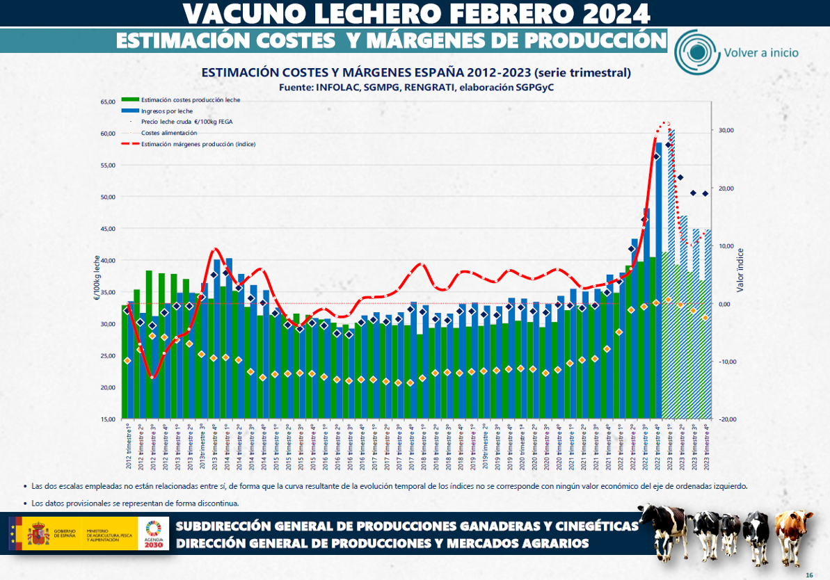 COSTES DE PRODUCION ESPAÑA VACUN DE LEITE 2024