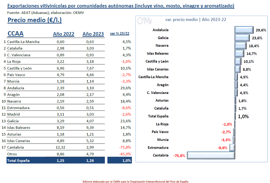 OEMV EXPORTACIONS VIÑO 23 PREZO MEDIO