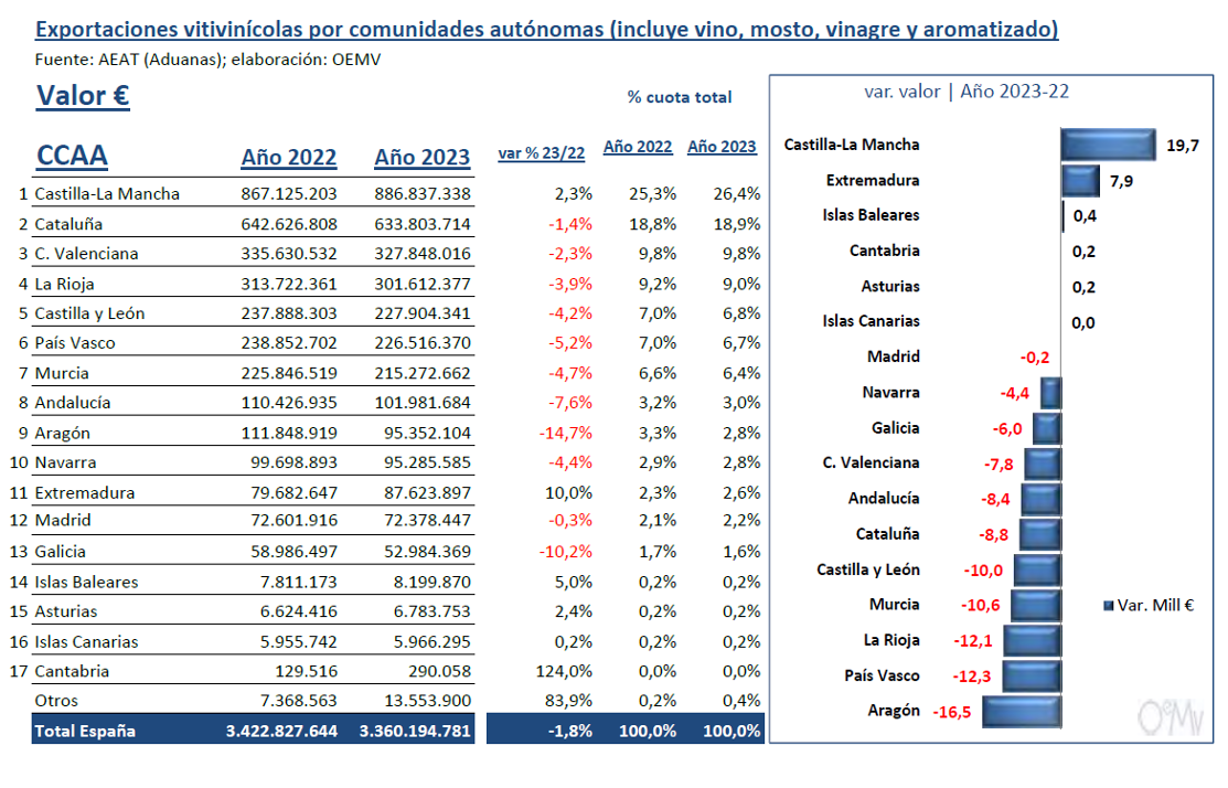 OEMV EXPORTACIONS VIÑO 23 VALOR