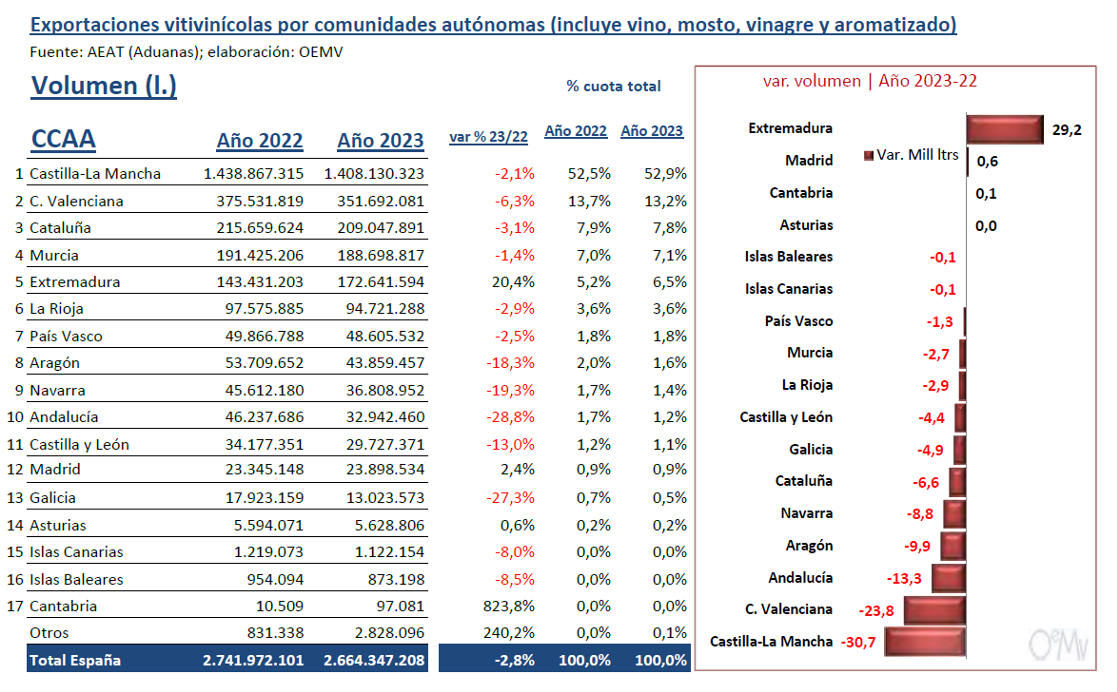 OEMV EXPORTACIONS VIÑO 23 VOLUME