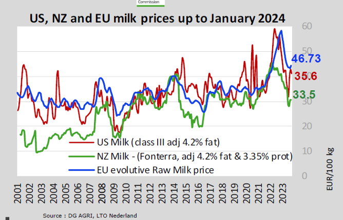 PREZOS MEDIOS LEITE UE USA NZ MARZO 24 4