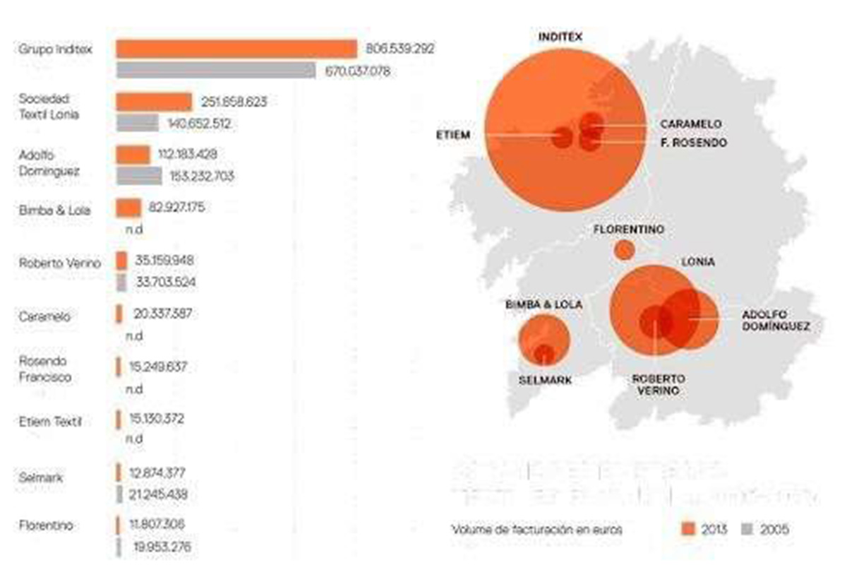 Situación do sector téxtil en Galicia. Cedida