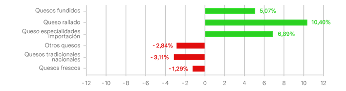 Variación porcentual das exportacións e importacións de diferentes tipos de queixo. / Fonte: FeNIL