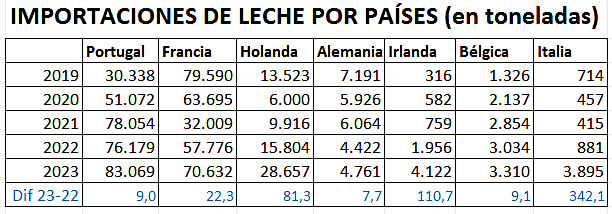 importaciones de leche por paises 2019-2023