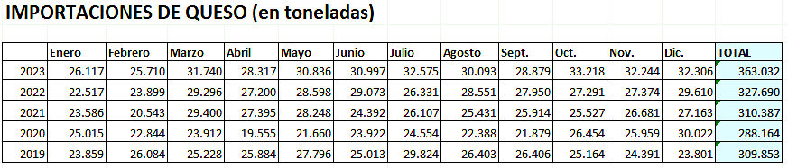 importaciones de queso 2019-2023