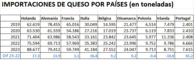 importaciones de queso por paises 2019-2023