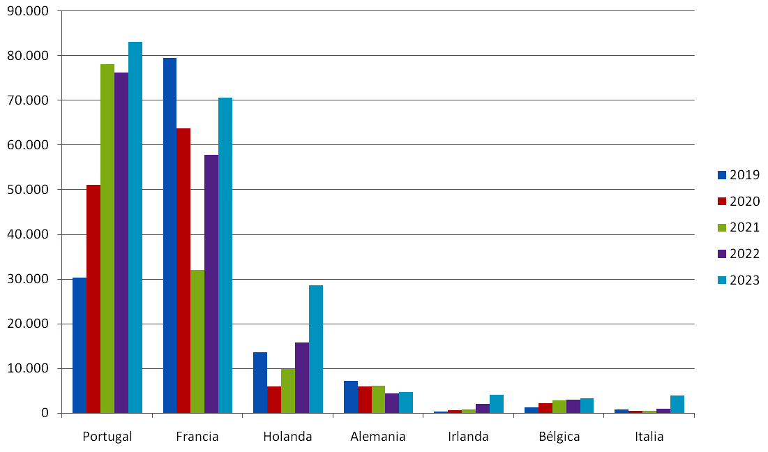 importacions de leite por paises 2019-2023