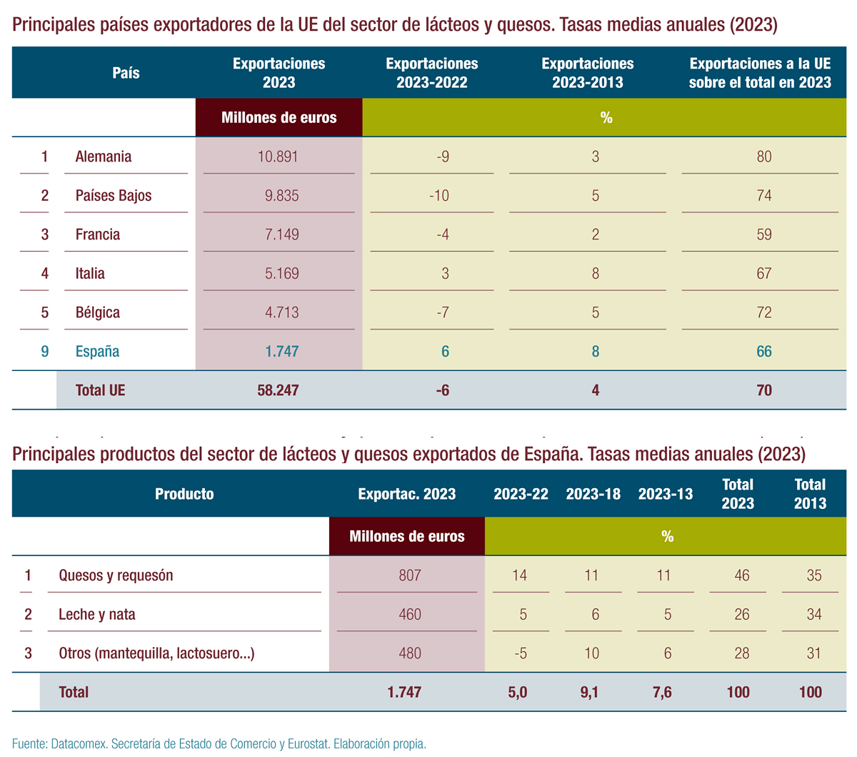 informeCAJAMAR-exportaciones-agroalimentarias-2023-productos lacteos