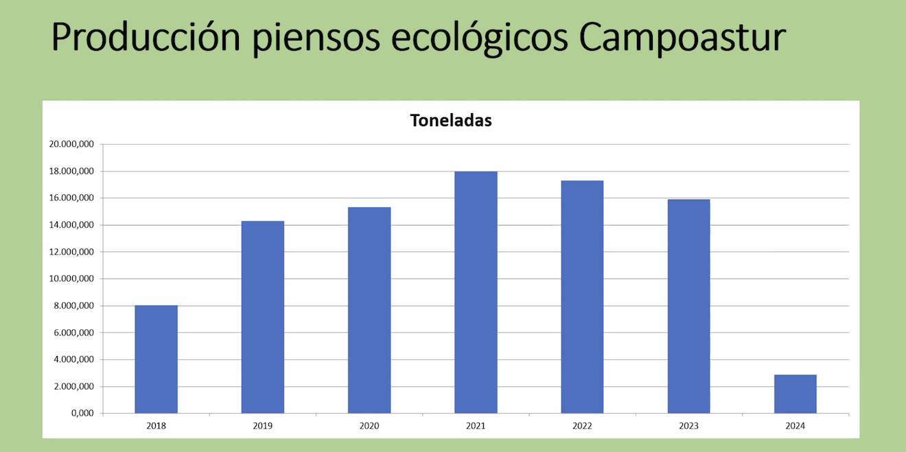 Gráficas proporcionadas por Campoastur producPensosECO2