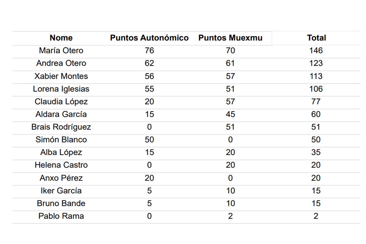 Clasificados durante os catro concursos rexionais de preparadores e manexadores