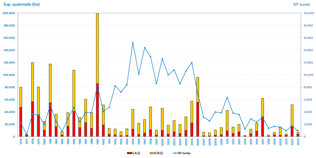 datos incendios lumes forestais Galicia 1976-2023