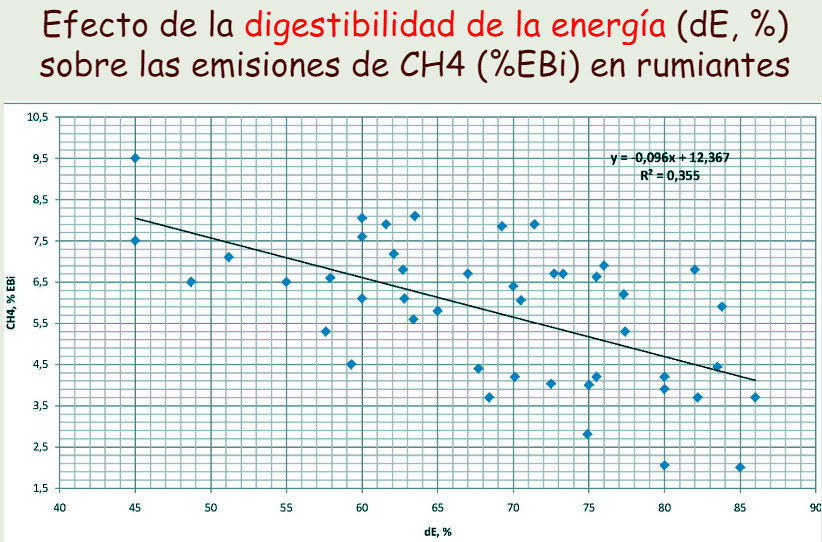 efecto de la digestibilidad de la ración sobre la produccion de metano