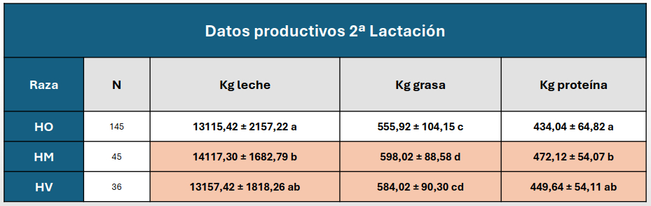 estudio USC Procross Rocio Manteiga Souto 2 lactacion