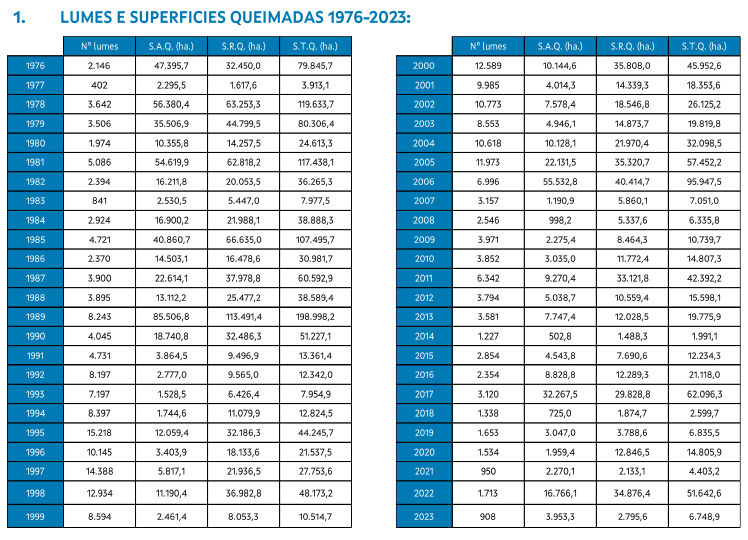 numero de lumes e superficies queimadas incendios forestais Galicia 1976-2023