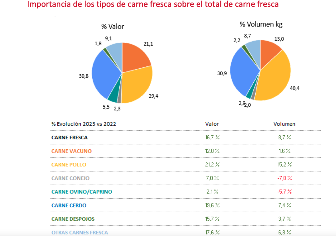 Consumo carne fresca 2023