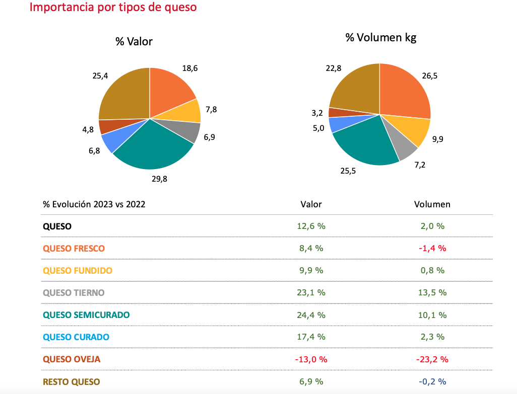 Importancia de tipos de queixos 2023
