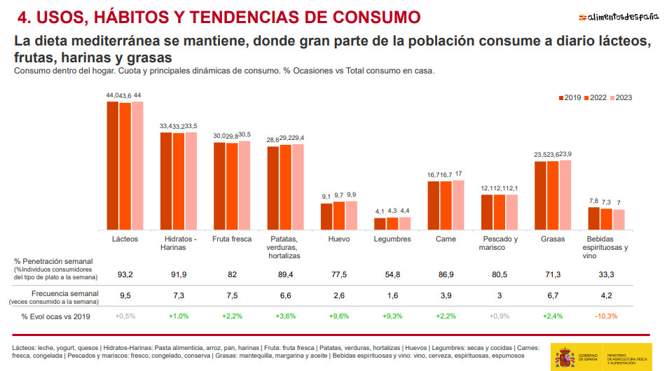 consumo alimentos fogares espanha 23