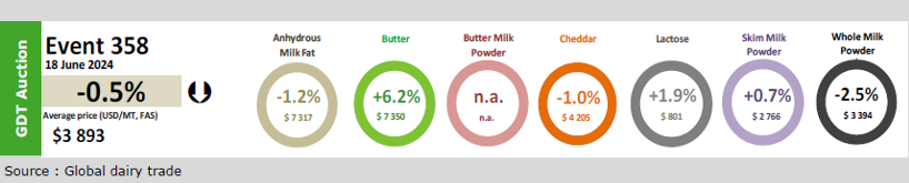 prezos lacteos Fonterra 24 junho 3