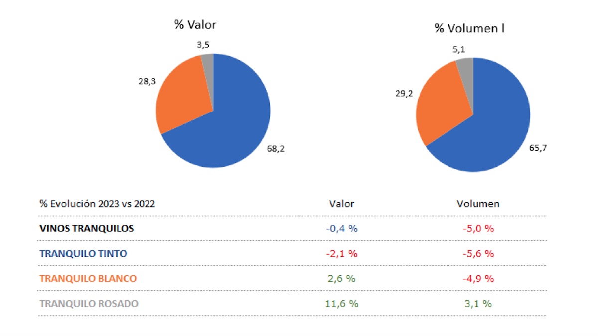 Demanda consumo viños brancos - tintos - rosados 2023