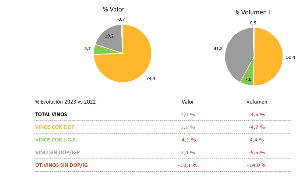 Evolucion consumo e valor dos viños con DOP e IGP 2023