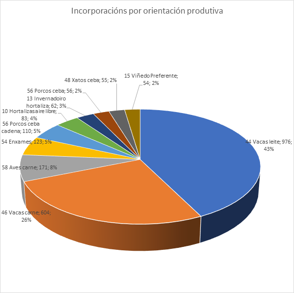 INCORPORACIONS SECTORES