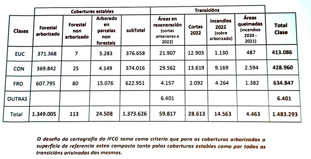 INVENTARIO FORESTAL CONTINUO DE GALICIA superficies por especies