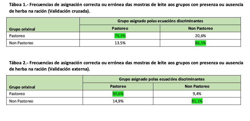 Taboa 1 e 2 pastoreo_ tecnoloxia cromatografia