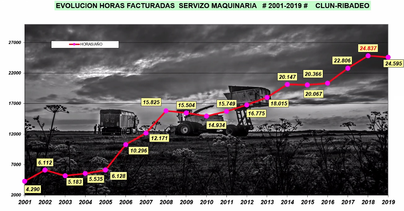 horas maquinaria Clun 2001-2019