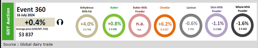 lacteos FONTERRA 24 XULLO 3