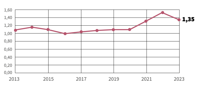 Evolución do prezo medio da resina nos ultimos anos en Portugal. / Fonte: Centro Pinus