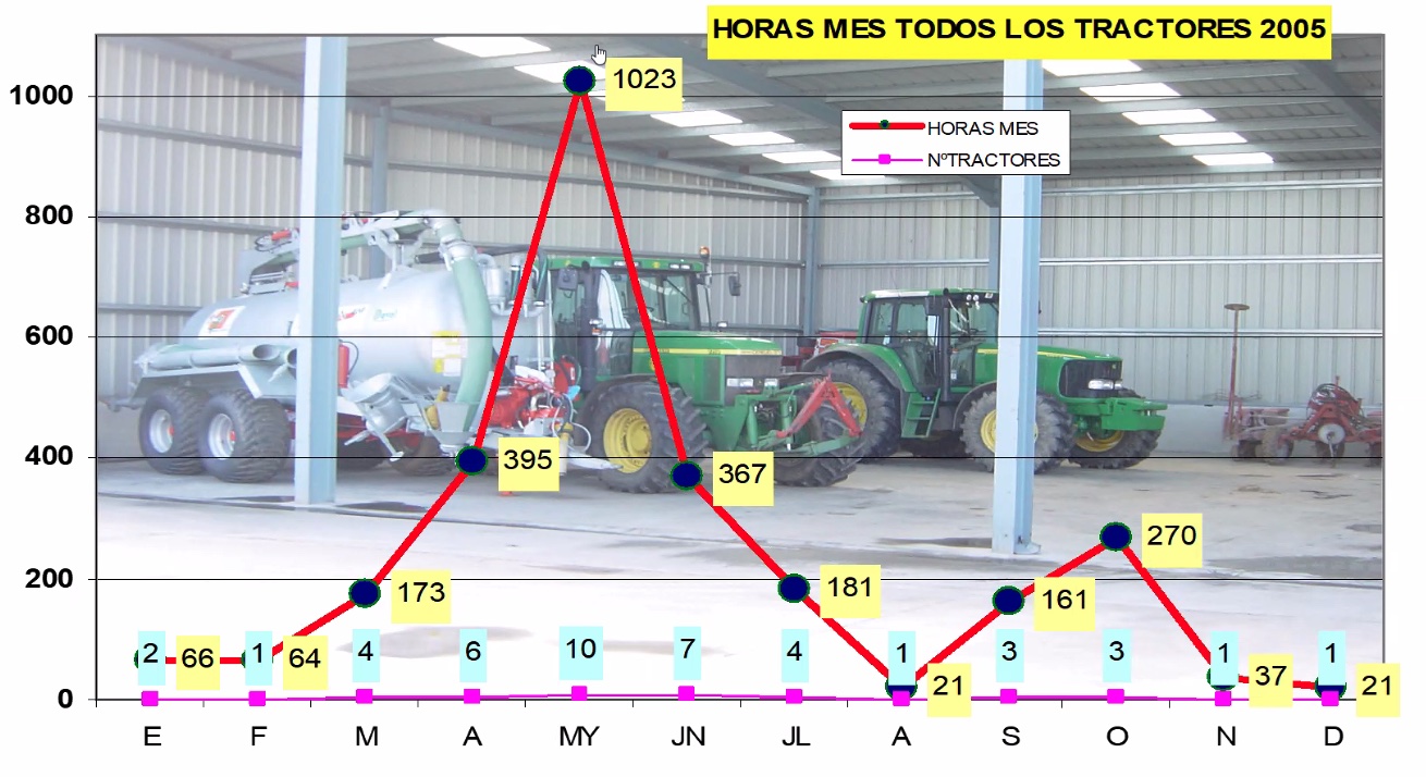  Evolución da carga de traballo dos tractor da Cooperativa Clun ó longo do 2005.