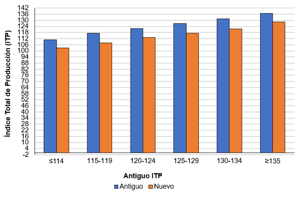 Imaxe 1: ITP dos touros Fleckvieh, que cambiaron de "touros novos" (abril 2021) a "con descendencia probados" (abril 2024), agrupados polo antigo ITP. O axuste básico neste periodo foi de -7,3 puntos e non se incluíu nesta imaxe
